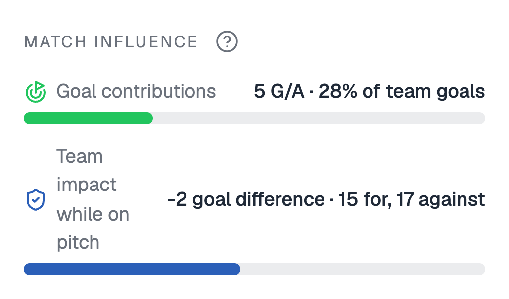 Sev7n match influence: goal contributions and team impact